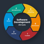 Software Development Stages